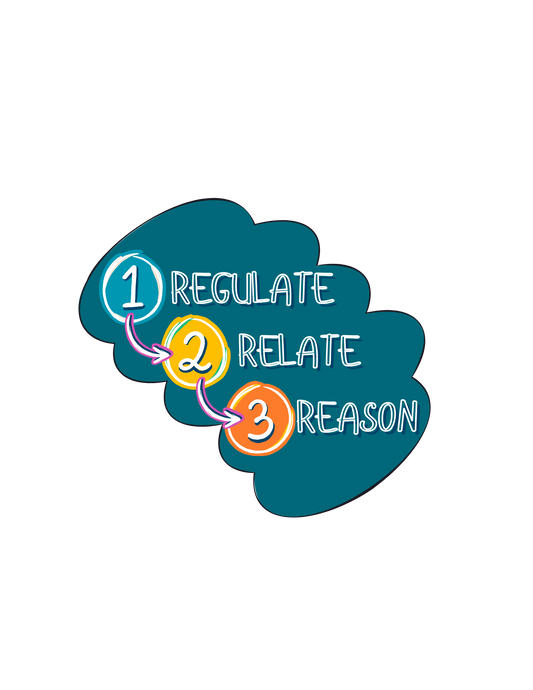 Regulate Sticker | 1. Regulate 2. Relate 3. Reason | DBR Sequence | Die-Cut